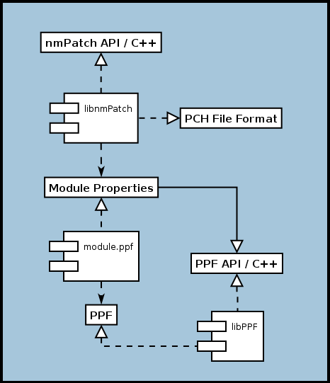 libNMPatch Architecture