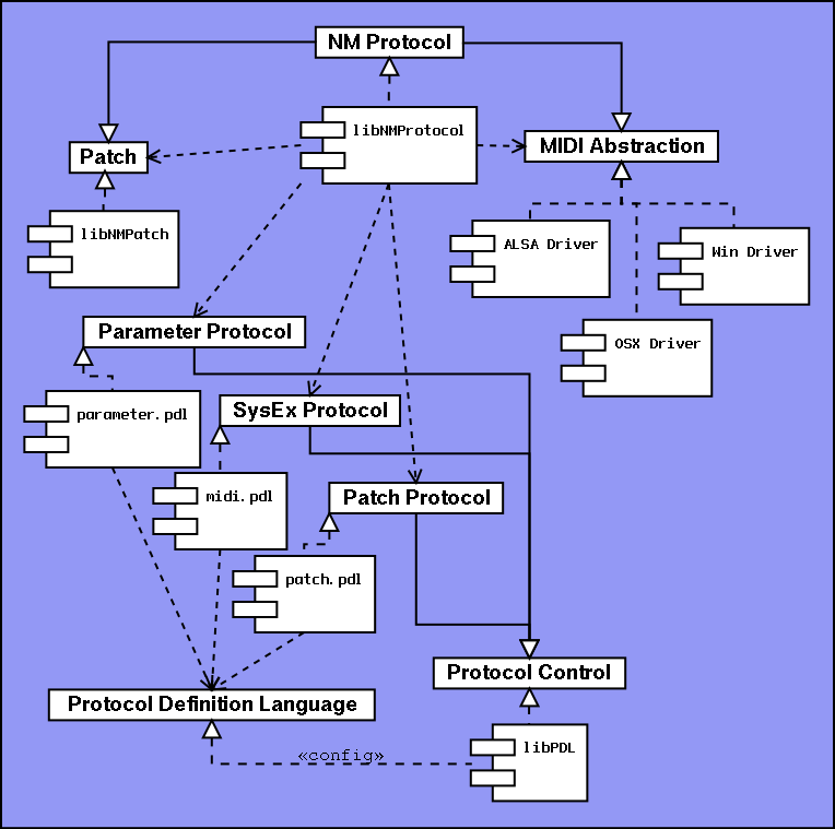 libNMProtocol Architecture