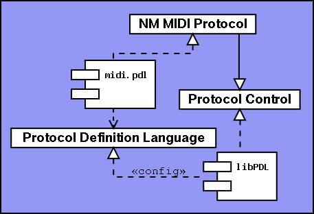 Example   Usage Architecture